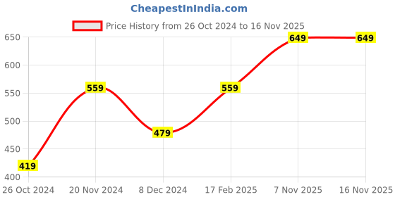 myntra.com I Jewels Gold-Plated Stone Studded Jewellery Set i jewels Price History Graph from 26 Oct 2024 to 16 Nov 2025