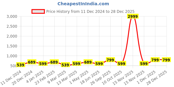myntra.com I Jewels Gold-Plated Stone Studded Necklace & Earrings i jewels Price History Graph from 11 Dec 2024 to 28 Dec 2025