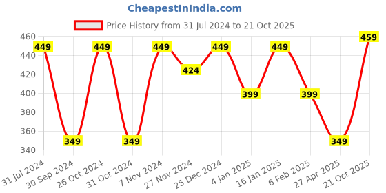 myntra.com I Jewels Gold-Plated Stone Studded Pearl Detailed Alloy Bun Pin i jewels Price History Graph from 31 Jul 2024 to 21 Oct 2025