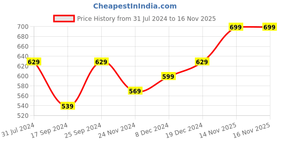 myntra.com I Jewels Gold-Plated Stones & Beads Studded Contemporary Drop Earrings i jewels Price History Graph from 31 Jul 2024 to 16 Nov 2025