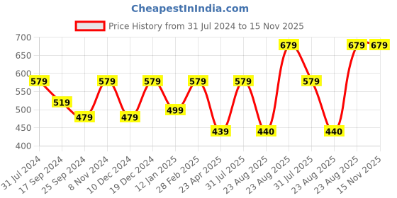 myntra.com I Jewels Gold-Plated Stones & Beads Studded Contemporary Drop Earrings i jewels Price History Graph from 31 Jul 2024 to 14 Nov 2025