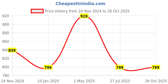 myntra.com I Jewels Gold-Plated Stones & Beads Studded Jewellery Set i jewels Price History Graph from 24 Nov 2024 to 26 Oct 2025