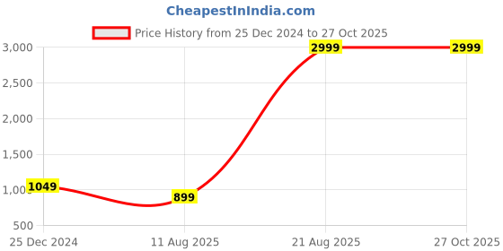 myntra.com I Jewels Gold-Plated Stones Studded & Beads Beaded Necklace With Earrings & Maang Tika i jewels Price History Graph from 25 Dec 2024 to 27 Oct 2025