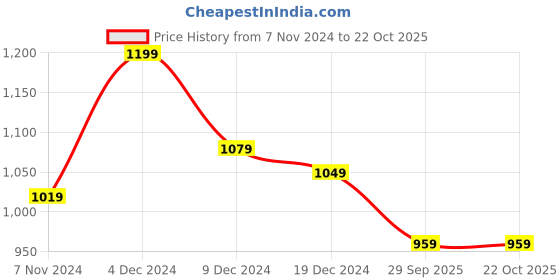 myntra.com I Jewels Gold-Plated Stones Studded & Beads Beaded Necklace With Earrings & Maang Tika i jewels Price History Graph from 7 Nov 2024 to 21 Oct 2025