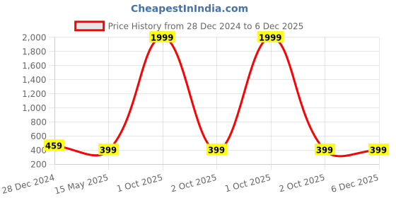 myntra.com I Jewels Gold-Plated Stud Nosepin i jewels Price History Graph from 28 Dec 2024 to 6 Dec 2025