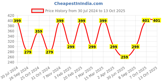 myntra.com I Jewels Gold Plated Studded Chained Nose Pin i jewels Price History Graph from 30 Jul 2024 to 12 Oct 2025