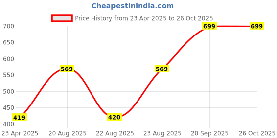 myntra.com I Jewels Gold-Plated Traditional Stones &Pearl Studded Jewellery Set i jewels Price History Graph from 23 Apr 2025 to 26 Oct 2025