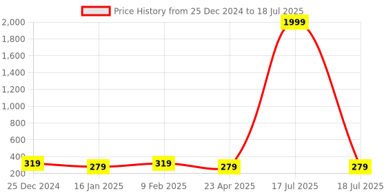 myntra.com I Jewels Gold Plated Triangle Shape Drop Earrings i jewels Price History Graph from 25 Dec 2024 to 23 Apr 2025