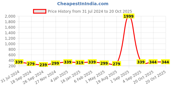 myntra.com I Jewels Gold-Plated White & Green Kundan-Studded Pearl Finger Ring i jewels Price History Graph from 31 Jul 2024 to 20 Oct 2025