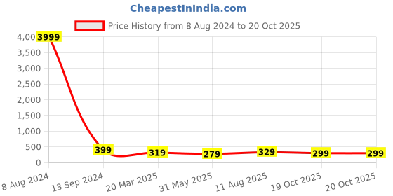 myntra.com I Jewels Gold-Plated White & Green Pearl Studded & Beaded Anklets i jewels Price History Graph from 8 Aug 2024 to 20 Oct 2025