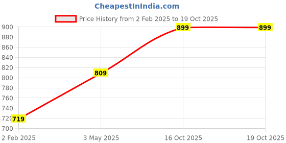 myntra.com I Jewels Gold-Plated White &  Green Stone Studded & Pearls Beaded Jewellery Set i jewels Price History Graph from 2 Feb 2025 to 18 Oct 2025