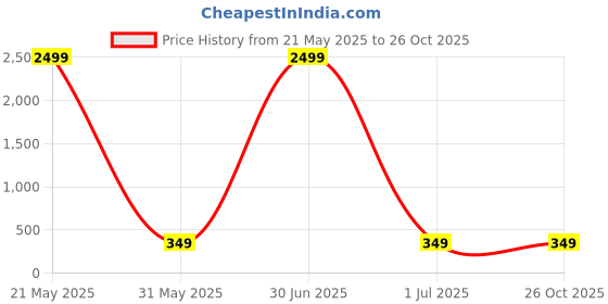 myntra.com I Jewels Gold-Plated White Kundan Studded & Beaded Classic Drop Earrings with Maang Tika i jewels Price History Graph from 21 May 2025 to 26 Oct 2025