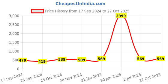myntra.com I Jewels Gold-Toned & Blue Classic Chandbalis Earrings i jewels Price History Graph from 17 Sep 2024 to 27 Oct 2025