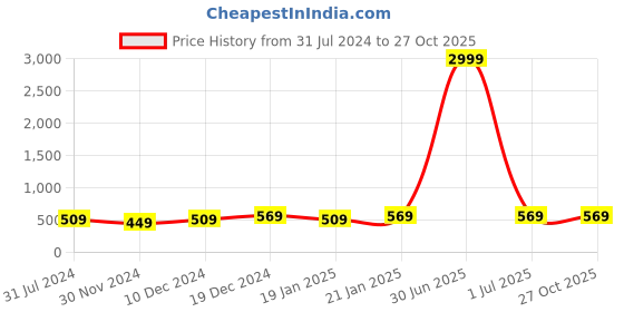 myntra.com I Jewels Gold-Toned & Blue Dome Shaped Jhumkas Earrings i jewels Price History Graph from 31 Jul 2024 to 27 Oct 2025