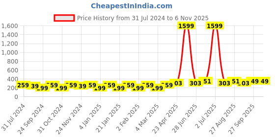 myntra.com I Jewels Gold-Toned & Green Beaded Circular Hoop Earrings i jewels Price History Graph from 31 Jul 2024 to 2 Nov 2025