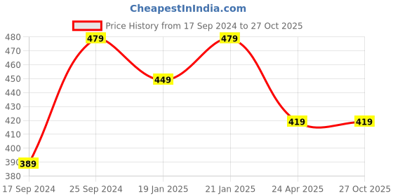 myntra.com I Jewels Gold-Toned & Grey Dome Shaped Jhumkas Earrings i jewels Price History Graph from 17 Sep 2024 to 27 Oct 2025