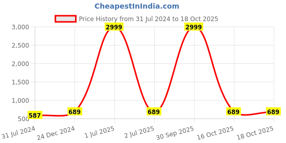 myntra.com I Jewels Gold-Toned & Peach-Coloured Teardrop Shaped Chandbalis Earrings i jewels Price History Graph from 31 Jul 2024 to 18 Oct 2025