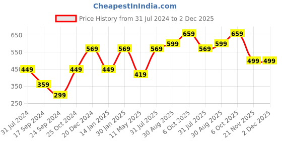 myntra.com I Jewels Gold-Toned & White Gold Plated Kundan & Pearl Studded Drop Earrings i jewels Price History Graph from 31 Jul 2024 to 1 Dec 2025