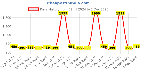 myntra.com I Jewels Gold-Toned & Yellow Classic Chandbalis Earrings i jewels Price History Graph from 31 Jul 2024 to 1 Dec 2025