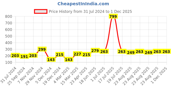 myntra.com I Jewels Gold-Toned Rectangular Hair Pin i jewels Price History Graph from 31 Jul 2024 to 1 Dec 2025