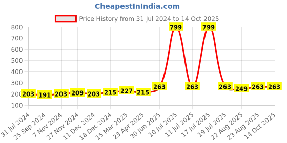 myntra.com I Jewels Gold-Toned Triangular Hair Pin i jewels Price History Graph from 31 Jul 2024 to 14 Oct 2025