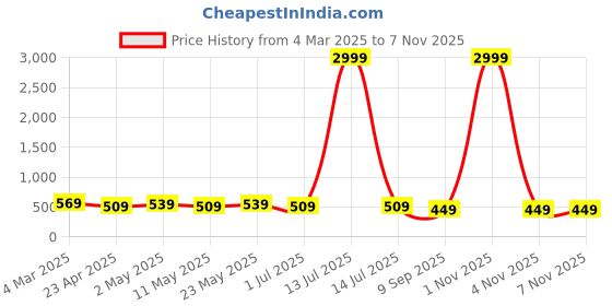 myntra.com I Jewels Golden Gold Plated South Indian Style Temple Necklace Jewellery Set i jewels Price History Graph from 4 Mar 2025 to 1 Nov 2025