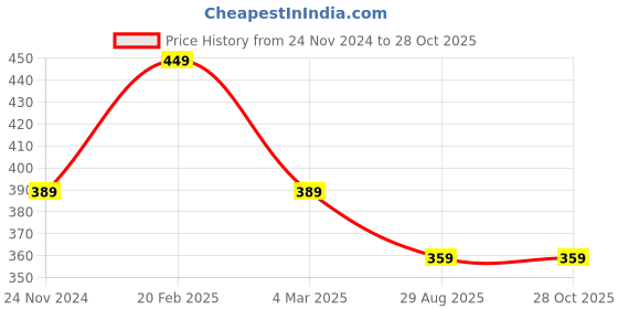 myntra.com I Jewels  Green & Black Gold-Plated Pearl Kundan Studded & Beaded Mangalsutra i jewels Price History Graph from 24 Nov 2024 to 28 Oct 2025