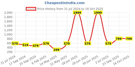 myntra.com I Jewels Green & Gold-Plated Kundan Studded Enamel Dome Shaped Drop Earrings i jewels Price History Graph from 31 Jul 2024 to 16 Oct 2025