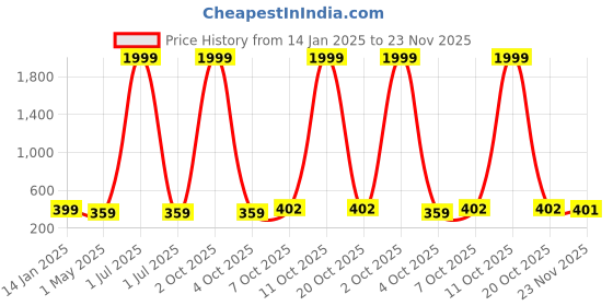 myntra.com I Jewels Green & Off-White Gold-Plated Pearl Studded Beaded Chained Nosepin i jewels Price History Graph from 14 Jan 2025 to 23 Nov 2025