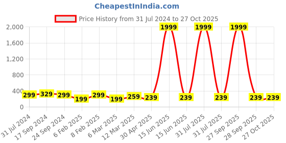 myntra.com I Jewels Green & Silver-Toned Circular Studs Earrings i jewels Price History Graph from 31 Jul 2024 to 27 Oct 2025