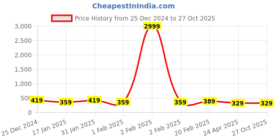 myntra.com I Jewels Green & Silver-Toned Circular Studs Earrings i jewels Price History Graph from 25 Dec 2024 to 27 Oct 2025