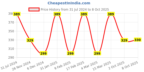 myntra.com I Jewels Green & Silver-Toned Rhodium Plated Kundan Handcrafted Finger Ring i jewels Price History Graph from 31 Jul 2024 to 8 Oct 2025