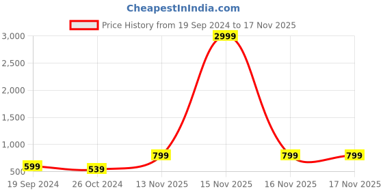myntra.com I Jewels Green & White Gold Plated Kundan & Pearl Studded Necklace Set i jewels Price History Graph from 19 Sep 2024 to 16 Nov 2025
