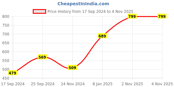 myntra.com I Jewels Green & White Gold Plated Kundan & Pearls Studded Earrings i jewels Price History Graph from 17 Sep 2024 to 2 Nov 2025