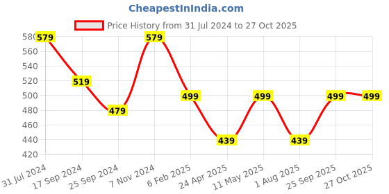 myntra.com I Jewels Green & White Gold Plated Kundan & Stone Studded Chandbali i jewels Price History Graph from 31 Jul 2024 to 27 Oct 2025