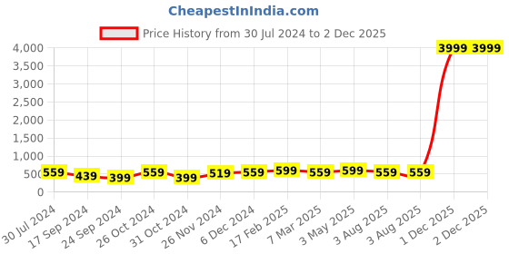 myntra.com I Jewels Green & White  Gold-Plated Kundan Studded & Beaded Sheeshphool i jewels Price History Graph from 30 Jul 2024 to 2 Dec 2025