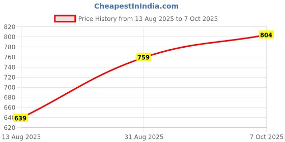 myntra.com I Jewels Green & White Gold-Plated Kundan Studded & Beaded Sheeshphool i jewels Price History Graph from 13 Aug 2025 to 7 Oct 2025