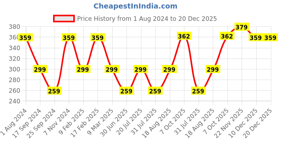 myntra.com I Jewels Green & White Gold-Plated Kundan-Studded Handcrafted Maangtikka i jewels Price History Graph from 1 Aug 2024 to 20 Dec 2025