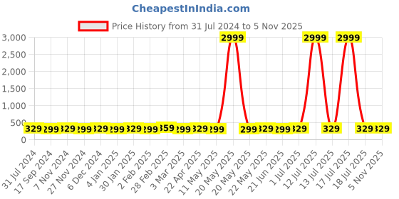 myntra.com I Jewels Green & White Gold-Plated Pearl Beaded Enamelled Jhumka i jewels Price History Graph from 31 Jul 2024 to 3 Nov 2025