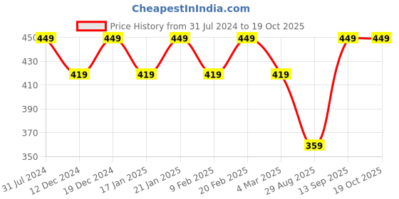 myntra.com I Jewels Green & White Gold-Toned Kundan Studded & Beaded Mangalsutra i jewels Price History Graph from 31 Jul 2024 to 17 Oct 2025