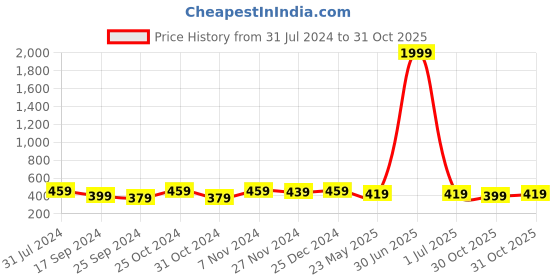 myntra.com I Jewels Green Contemporary Drop Earrings i jewels Price History Graph from 31 Jul 2024 to 30 Oct 2025