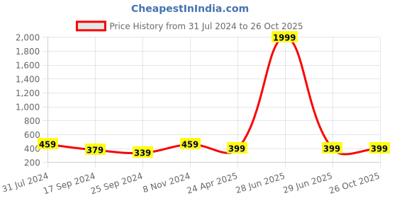 myntra.com I Jewels Green Gold-Plated Classic Drop Earrings i jewels Price History Graph from 31 Jul 2024 to 26 Oct 2025