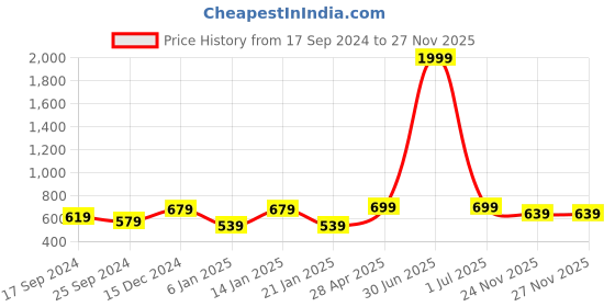 myntra.com I Jewels Green Gold-Plated Crescent Shaped Chandbalis Earrings i jewels Price History Graph from 17 Sep 2024 to 27 Nov 2025
