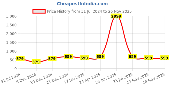 myntra.com I Jewels Green Gold-Plated Enamelled Crescent Shaped Chandbalis i jewels Price History Graph from 31 Jul 2024 to 23 Nov 2025