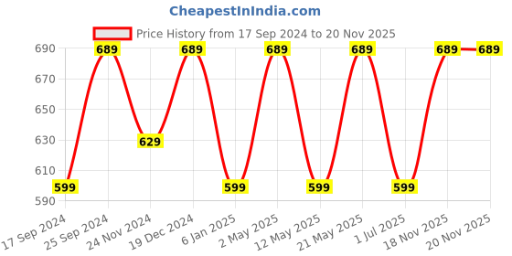 myntra.com I Jewels Green Gold Plated Handcrafted Enamel Crescent Shaped Chandbalis i jewels Price History Graph from 17 Sep 2024 to 20 Nov 2025