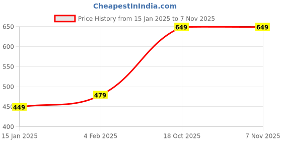myntra.com I Jewels Green Gold Plated Kundan & Pearl Studded Handcrafted Jewellery Set i jewels Price History Graph from 15 Jan 2025 to 6 Nov 2025