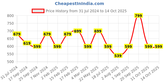 myntra.com I Jewels Green Gold Plated Kundan Studded Beaded Jewellery Set i jewels Price History Graph from 31 Jul 2024 to 13 Oct 2025