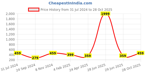 myntra.com I Jewels Green Gold-Plated Kundan Studded Enamel Floral Drop Earrings i jewels Price History Graph from 31 Jul 2024 to 28 Oct 2025
