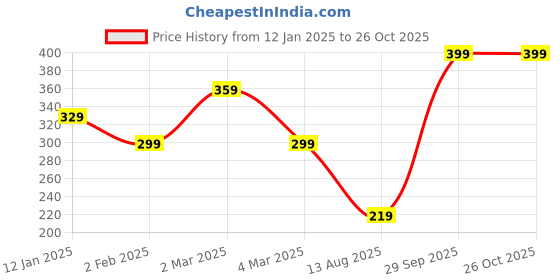 myntra.com I Jewels Green Gold-Plated Kundan Studded Maang Tika i jewels Price History Graph from 12 Jan 2025 to 25 Oct 2025