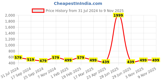 myntra.com I Jewels Green Gold-Plated Pearl Kundan Studded & Beaded Classic Drop Earrings i jewels Price History Graph from 31 Jul 2024 to 6 Nov 2025